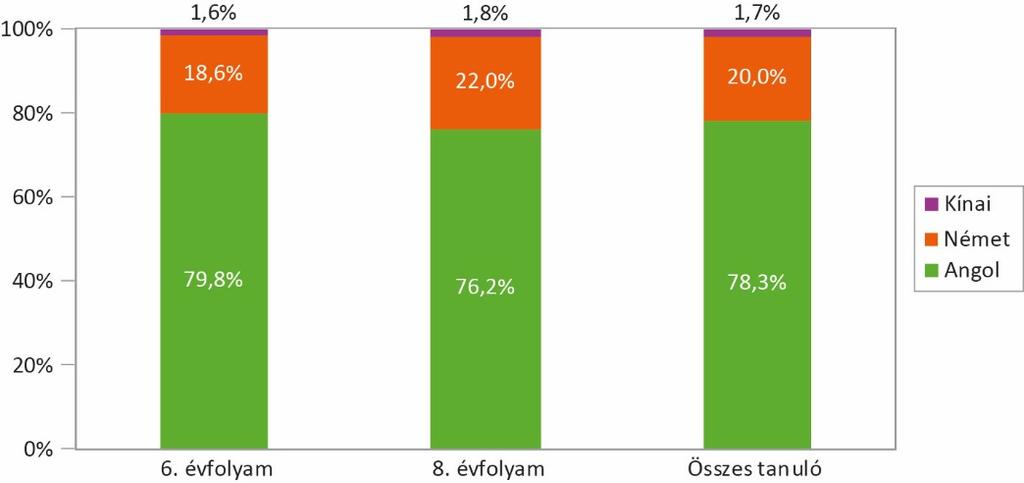 Az így kiegészített ábra azt mutatja, hogy 2012 től 2017 ig nagyjából megkétszereződött a két tanítási nyelvű képzésbe járó 6.