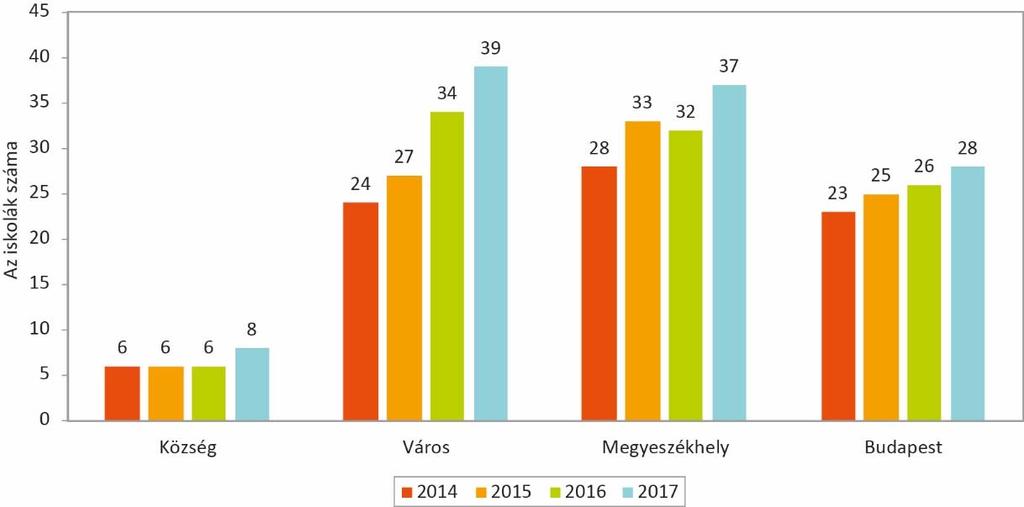 ábra: Az érintett feladatellátási helyek százalékos megoszlása településtípus szerint 2014 és 2017 között minden településtípuson nőtt a mérésben érintett feladatellátási helyek és tanulók száma (8.