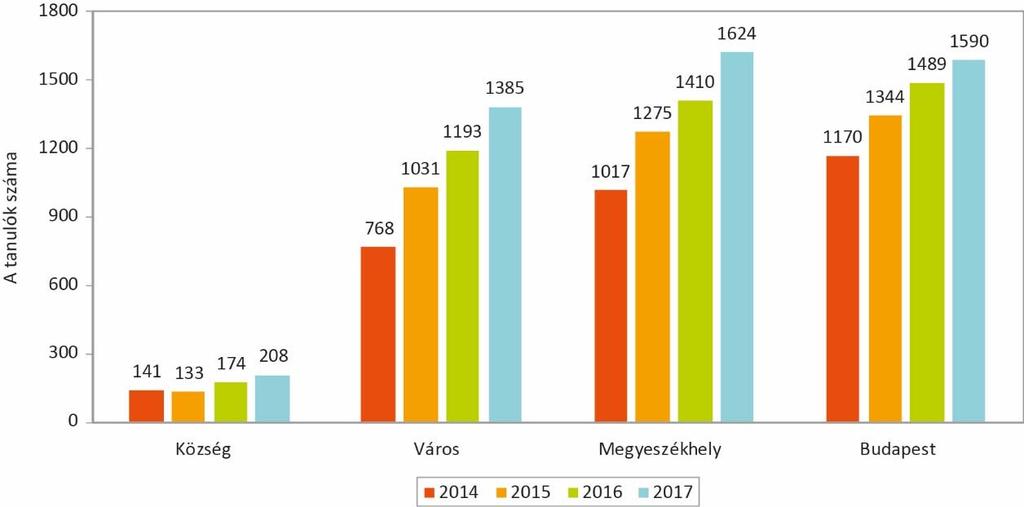 9. ábra: A tanulók száma településtípusonként (az iskola és nem a lakóhely településtípusa alapján) 2014 től 2017 ig A feladatellátási helyek és tanulók területi megoszlása A célnyelvi mérésben