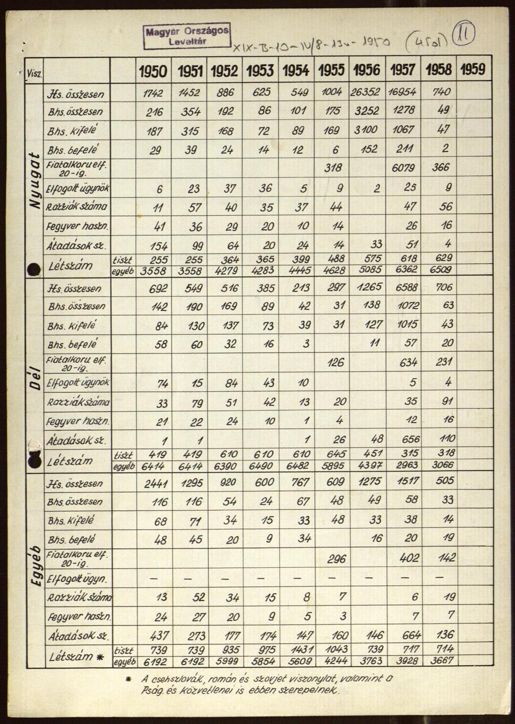 A határsértések száma 1950 és 1958 között19 Az 1950.