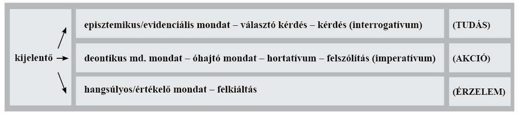 alapvetően két funkcionálisan megalapozott modellre épít, amelyek összhangba hozhatók a felvázolt pragmatikai szemléletmóddal: Croft (1994) beszédaktusmodelljére és Panther Thorburg ( 1997, 1998,