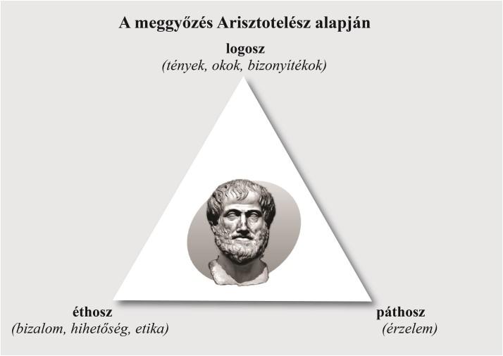 köszönhető. A három tényező és a beszélő, az üzenet és a befogadó viszonyának különböző ábrázolásai lehetségesek. Ezek közül lássunk hármat. 8.