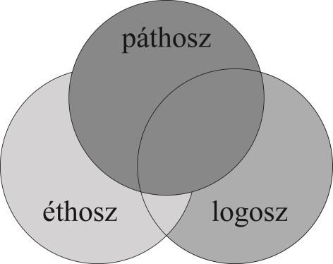 A bemutatott tényezőket funkcionális pragmatikai keretben is megragadhatjuk a közös figyelmi jelenet referenciális háromszögében: a megnyilatkozót (közlőt, beszélőt), a befogadót és a nyelvi