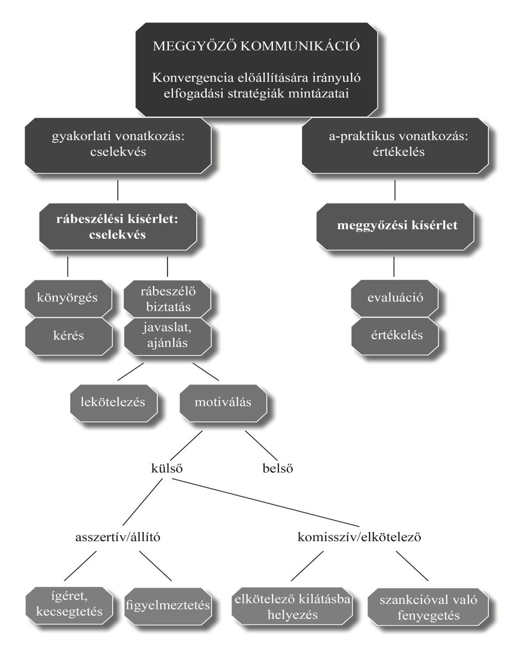 9. ábra: A meggyőző kommunikáció mint stratégia és mintázatai (Ortak 20