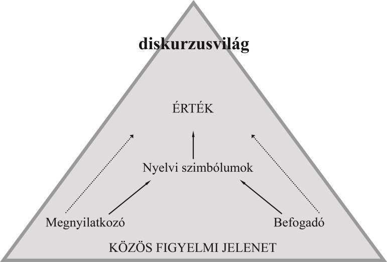 kifejezi egyetértést/egyet nem értését (V/V*/nem V) ennek megfelelően cselekszik/nem cselekszik A meggyőzés forgatókönyve tartalmazza azokat a tényezőket, amelyek fontosak a meggyőzés folyamatában: