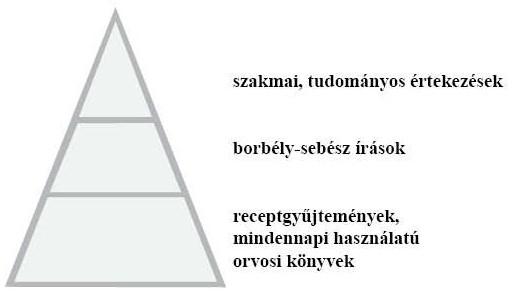 gyógyírek, flastromok készítéséhez kötődő tudás, az érvágások rendje és egyéb sebkezelési eljárások jellemző részei ezeknek a munkáknak.