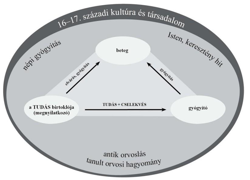Isten mint a legfőbb doktor elképzelés. Ezek a tényezők a kor legjellemzőbb szövegtípusában, a receptben is nyomon követhetők. A recept a 16 17.