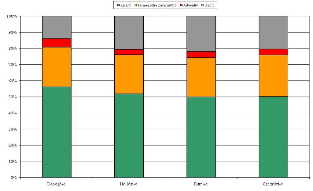 8. ábra: Az eltérő szocilis magatartástípusok részesedése a 4 mintaterületen (forrás: eredeti).