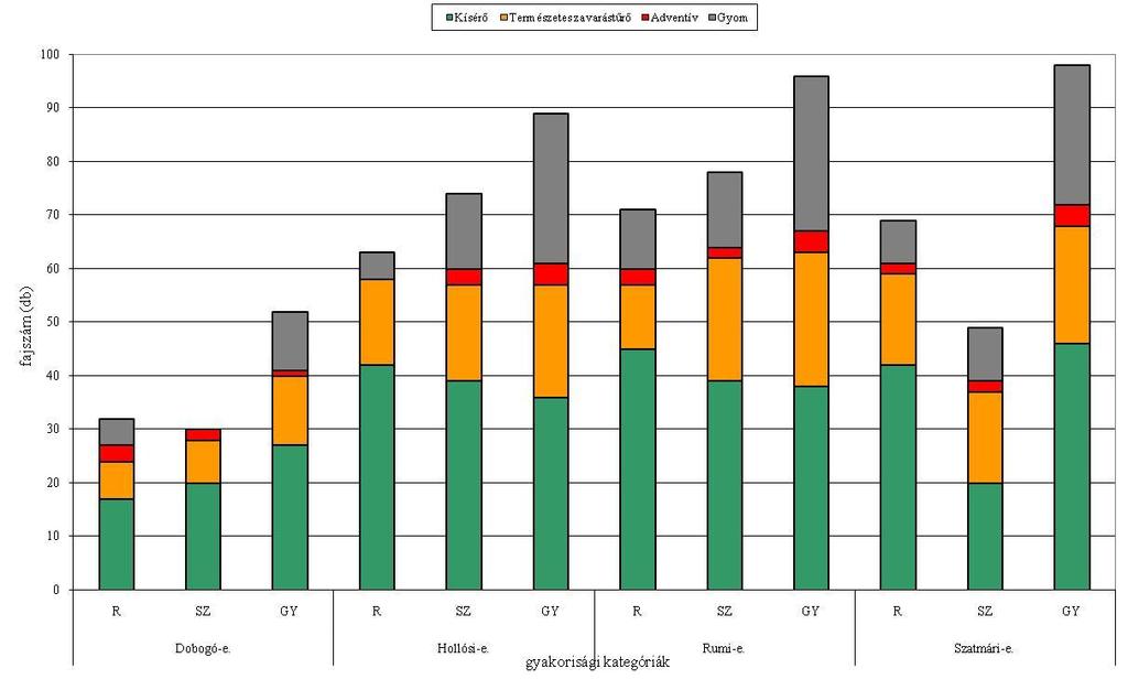 9. ábra: Az eltérő szocilis magatartástípusok részesedése a 4 mintaterületen gyakoriságuk szerint (forrás:eredeti).