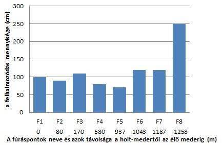 69. ábra. A mederátvágást követően felhalmozódott üledék mennyisége az egyes mintavételi pontokban. A felső 20 cm-es réteg finomanyag tartalmában a szelvény mentén jelentős eltérés mutatkozott (70.