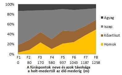 70. ábra. A 20-0 cm-es réteg szemcseösszetétele súly %-ban.