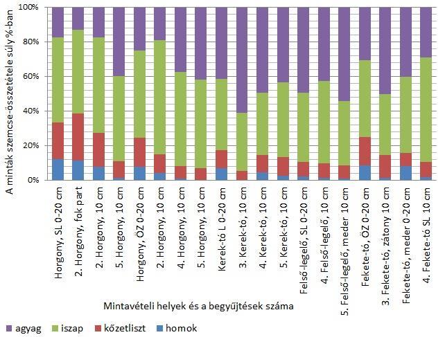 sekélyfúrások felső rétegeivel megegyező eredmény kaptunk, miszerint a sarlólapos üledéke durvább szemű, mint az övzátonyé (78. ábra).