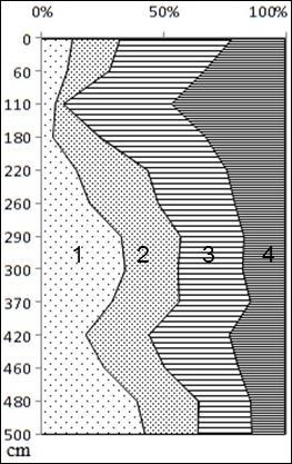 41. ábra. A Homok-tanya eróziós sziget 2. számú furásának szemcseösszetétele súly %-ban.1: homok. 2: kőzetliszt, 3: iszap, 4: agyag. A 4. sz. fúrást az eróziós sziget északi peremének alacsonyodó (108,5 m) részén mélyítettük (8.