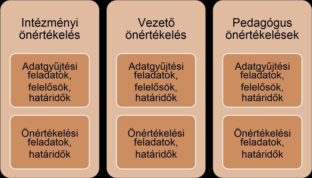 1. Éves önértékelési terv készítésének célja, fő tartalmi elemei: Az ötéves önértékelési programban foglalt feladatok megvalósítása az adott tanévre vonatkozó éves önértékelési terv szerint történik.