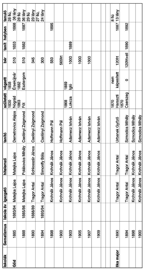 Gödi Almanach 111 Iskolák,