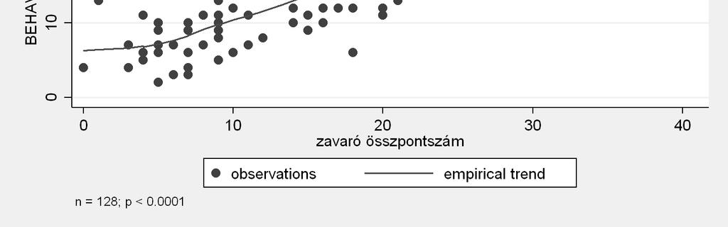 32 Acta Medicina et Sociologica Vol 8., 2017 szignifikáns eltérést mutatott a három csoport közt, szignifikáns eltérést tapasztaltunk a zavaró faktor esetében is (4. számú ábra).