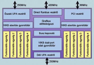 SUN MAJC-5200 ÉS XVR-1000 HARDVER felépítése egyszerûbb, vagyis kevesebb tranzisztort igényelnek.