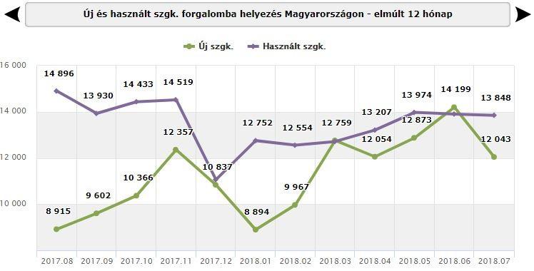 Éves forgalomba helyezés 12-től már több a használt személygépkocsik 03-ban 60-70%