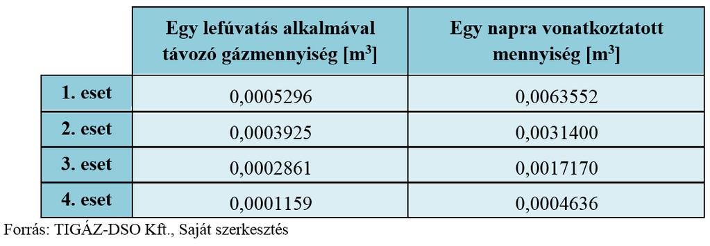 148 Szolyák Zsuzsanna mégis pont annyira elegendő ez a gázfogyasztás, hogy a csővezetékben előforduló megemelkedett túlnyomást kiegyenlítse, ezzel megakadályozva a biztonsági szelep által történő