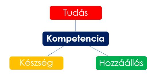 2.3. Kompetencia