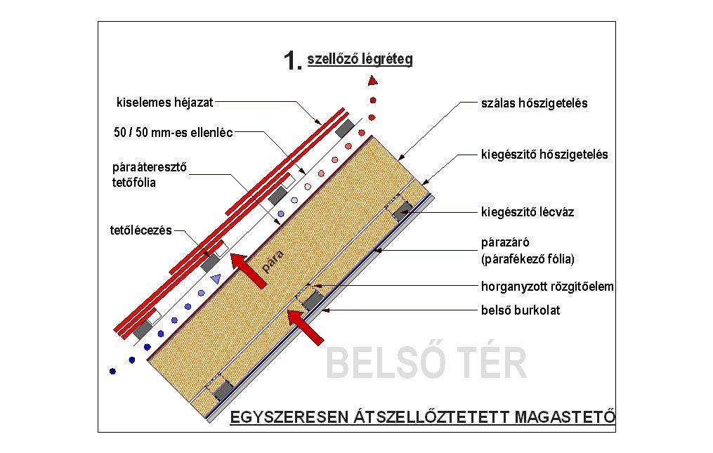 2. ÁTSZELLÕZTETÉS A magastetõk esetében beszélhetünk egyszeresen illetve kétszeresen átszellõztetett konstrukcióról.