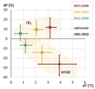 A téli csapadék mennyisége a század végére több mint 10%-kal növekedhet. Ezzel szemben a nyarak csapadékösszege csökkenhet, melynek mértéke a 2071 2100-as idõszakra a 25%-ot is meghaladhatja a 20.