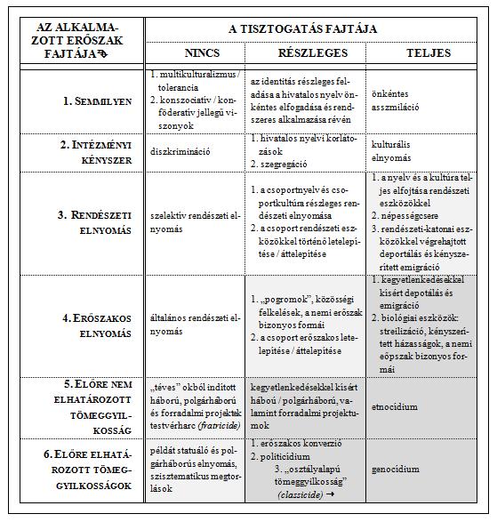 Az erőszak típusai és az etnikai tisztogatás / genocídium a csoportközi viszonyokban Michael Mann elmélete szerint 309 A táblázat révén közvetíteni tervezett gondolatok már önmagukban is csak