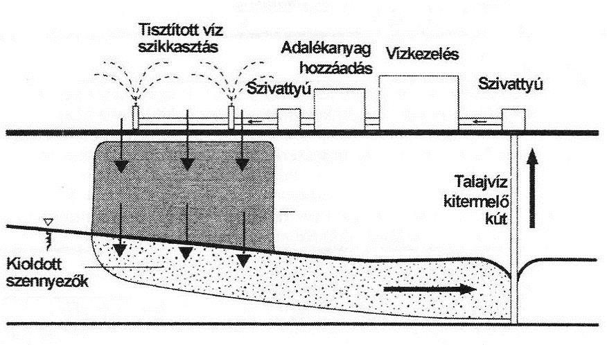 7. ábra. In situ eljárás: Talajmosás 8. ábra. In situ eljárás: Biológiai lebontás levegő befúvatásával Tevékenység: Értelmezze az on site és az off site eljárások közti lényegi különbséget!