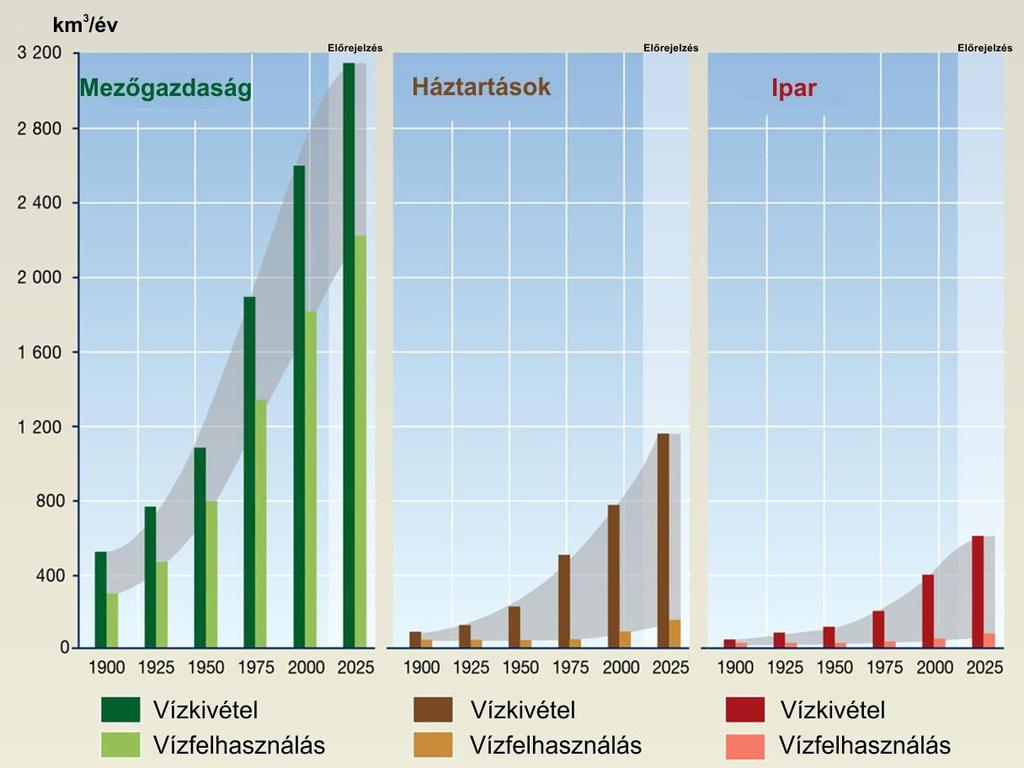 5. ábra. A globális vízfelhasználás múltbeli és várható alakulása a fontosabb ágazatokban. Bal oldali oszlop: vízkitermelés, jobb oldali oszlop: vízfelhasználás.