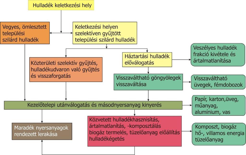 Települési szilárd hulladékok hasznosítása és ártalmatlanítása Tevékenység: Jegyezze meg a megelőzésre szolgáló
