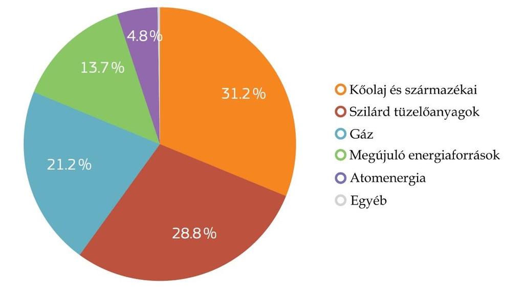 Tevékenység: A 13. ábra alapján hasonlítsa össze az atomenergia összes energiatermelésből való részesedését az Európai Unióban és hazánkban, és vesse össze a 12. ábrával!