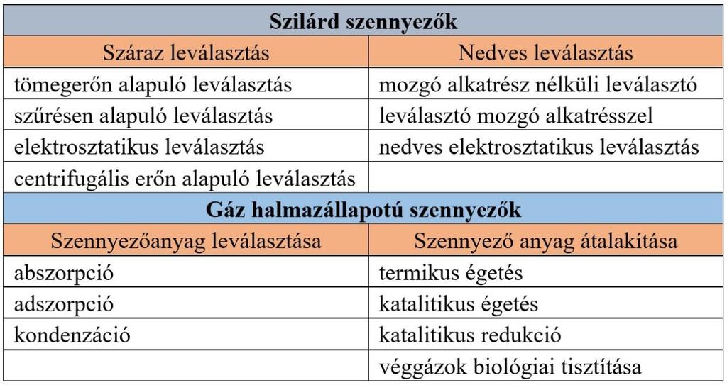 2. táblázat. Szennyező anyagok leválasztási eljárásai levegőből Tevékenység: Párosítsa az alábbiakban bemutatott berendezéseket a 2. táblázatban felsorolt eljárásokkal!