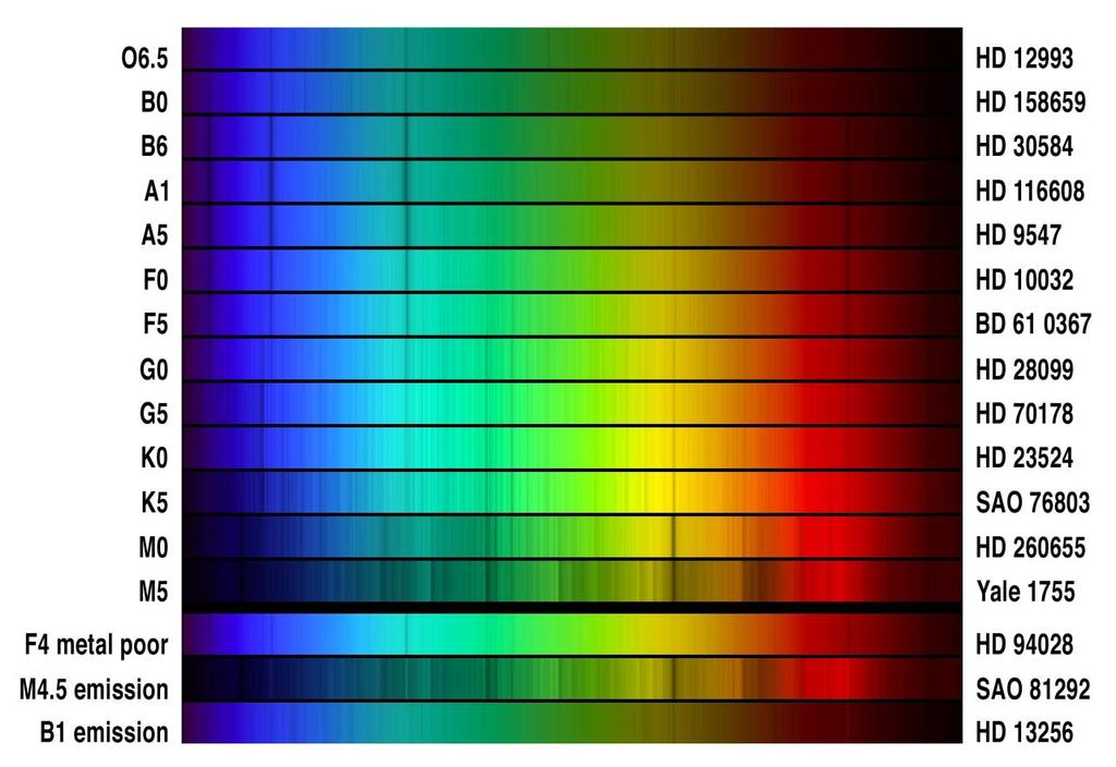 A különböző színképosztályok csillagainak spektruma. Nagyon jól nyomon követhetők azok a különbségek, melyek alapján elkészült ez a felosztás.