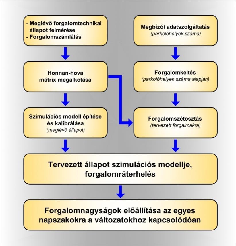 A VISSIM egy mikroszkopikus, tizedmásodperces szimulációs ciklusidejű, a közlekedői magatartást, járműdinamikát leképező szimulációs modell, mely városi egyéni- és tömegközlekedés modellezésére