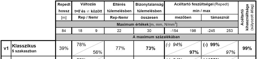 A táblázat eredményei némileg áttekinthetőbbek, ha százalékos formában vannak feltüntetve, ezért készítettem egy olyan táblázatot is, amelyben egy-egy oszlopot az eredetiből kiemelve az oszloponkénti