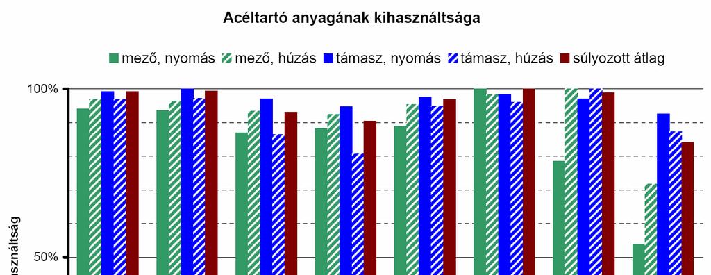 A táblázatok alapján a lehetséges túlemelések intervallumának csökkentésére a Támaszmozgatás, a Folyamatos és a Zsaluzókocsis építési módok a legalkalmasabbak.