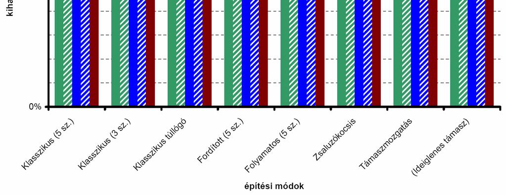 biztosabban elérhető. Az összefoglaló táblázat vonatkozó oszlopainak diagramos ábrázolása (6.11. ábra) szerint a lehajlások mértéke nem áll összefüggésben a túlemelési bizonytalansággal.