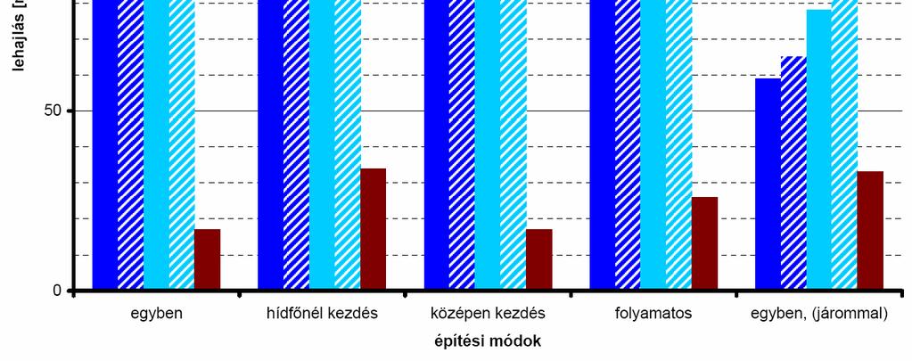 támaszközeli betonpálya jobban húzottá válik és így a berepedés esélye is nagyobb.