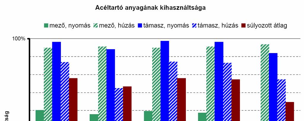 A felszerkezet végső merevségére az építési módnak nincs hatása, de annál inkább van a befogási merevségnek, azonban ez a várakozással megegyező fejlemény.