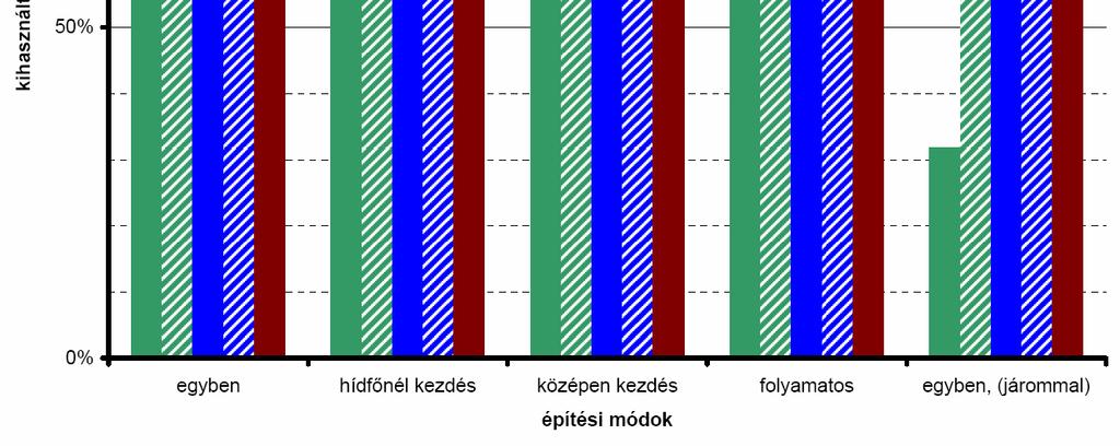 A túlemelési bizonytalanságot erősen csökkenti a növekvő befogási merevség, ez utóbbi velejárója, a kialakuló berepedt szakaszok hosszának növekedése viszont a bizonytalanságot növeli, még ha kevésbé
