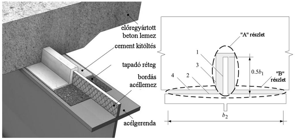 használnak [Hechler et al., 2008]. Ez a kapcsolati mód is kellően kutatott, teherbírási [Fink, Petraschek, 2007] és fáradási kísérleti vizsgálatok [Dudzinski et al., 2011; Hegger et al.
