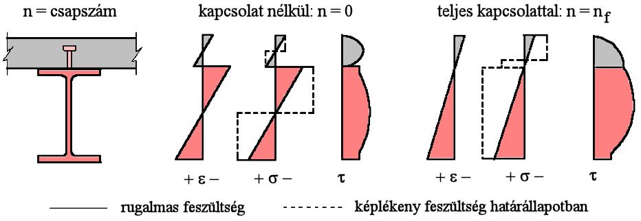 3.3.2. A nyírókapcsolat merevségének jellemzése Egy acél-beton öszvér gerendatartó viselkedését erőteljesen befolyásolja az acéltartó és betonlemez között jelenlévő kapcsolat.