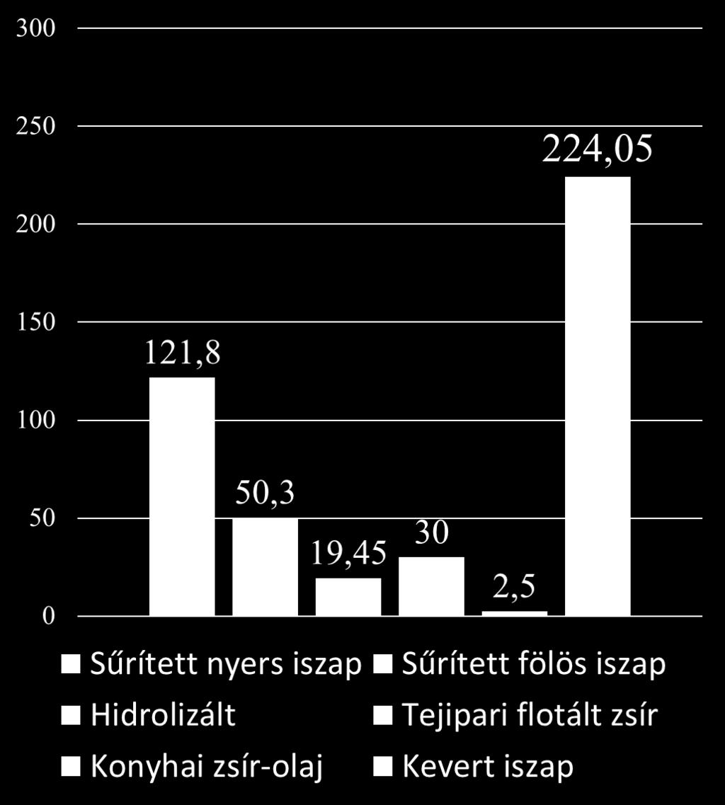 a HRT 15,62 [d]; a napi kevert iszap mennyisége: 224,05 [m 3 ]; a szerves anyag terhelés: 2,02 [kg VS/m 3 *d]; az összes biogáz kihozatal: 3497,81 [m 3 /d]; a biogáz metántartalma: 2283,54 [m 3