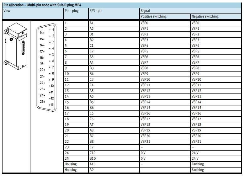 Ezzel megállapítottuk, hogy a PLC képes lesz vezérelni a szelepszigetet.