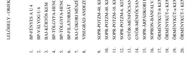 16 1. táblázat: Különféle archeomágneses mérési eredmények, amelyek részben még nem kerültek publikálásra, részben pedig nem szerepelnek az adattár második részében közölt 217 történelmi
