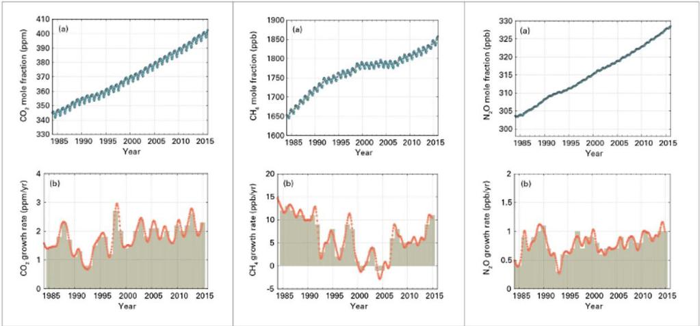 2. ábra. A legjelentősebb üvegházhatású gázok koncentráció növekedése 1985 és 2015 között Forrás: WMO 2017, https://wmo.maps.arcgis.com/apps/cascade/index.html?