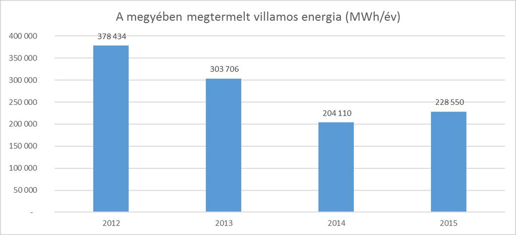 szükségleteket. A termelt villamos energia mennyiségénél látható egy csökkenő tendencia. A 2015-ös érték 60%-a a 2012-esnek.
