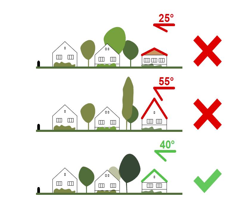 TETŐHAJLÁSSZÖG Szelevényen a vegyes településrészen a tetőhajlásszög egyes utcákban egyforma.