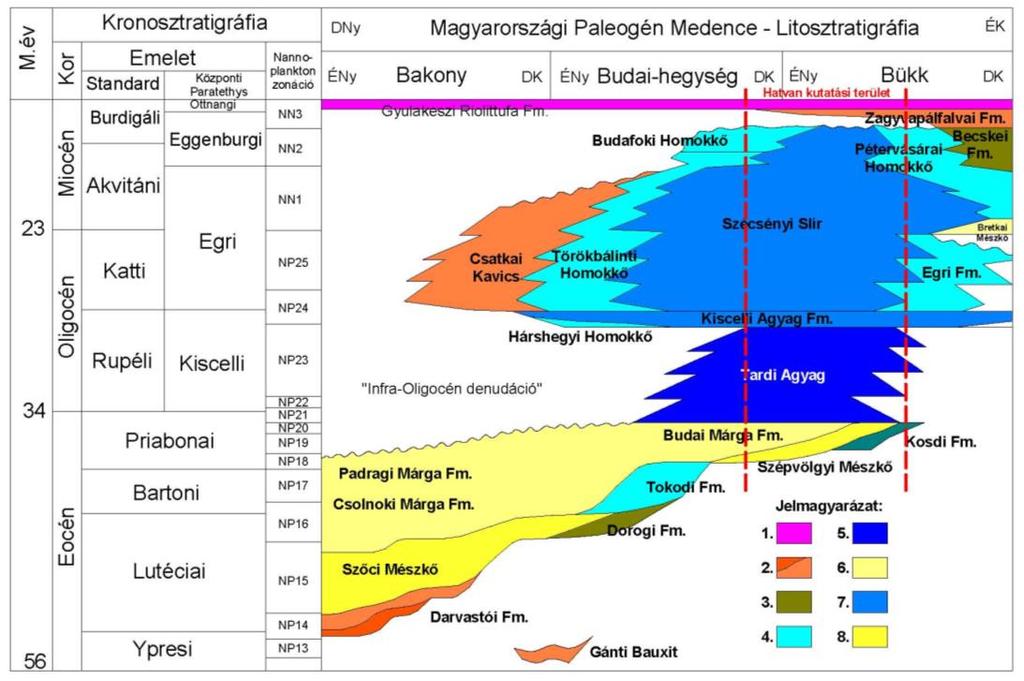 Hatvan Komplex érzékenységi és terhelhetőségi vizsgálati jelentés tervezet 1222 A medenceszerkezet kialakulása A vizsgálati terület szerkezetalakulása során figyelembe kell venni, hogy a területen