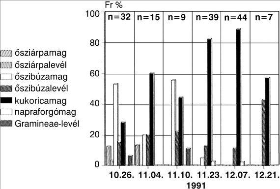 A vízivadfajok környezetigénye Homok és kavics 160 x Csigamaradványok 35 x 109. ábra - A vetési lúd táplálékkomponenseinek alakulása október-december folyamán, a Fertőn (FARAGÓ, 1994f) 2.